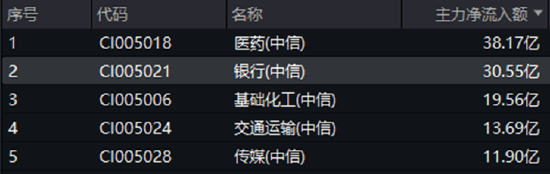 震荡市下谁主沉浮？银行煤炭逆市拉升，价值ETF（510030）尾盘坚守红盘！高股息板块成资金避风港  第3张