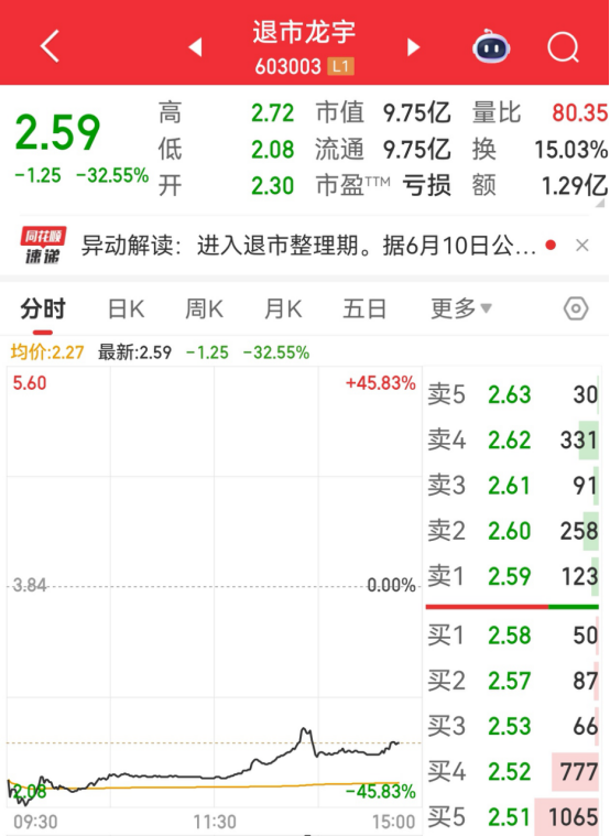 603003,退市整理期启动!首日大跌超30%  第2张 603003,退市整理期启动!首日大跌超30%  第2张