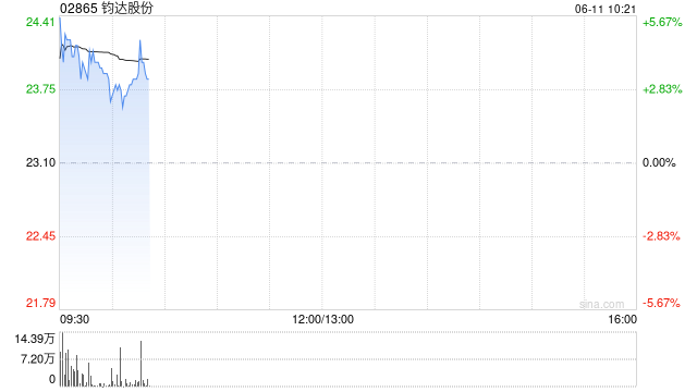 钧达股份:2023年第一期股票期权激励计划部分股票期权注销完成  第1张 钧达股份:2023年第一期股票期权激励计划部分股票期权注销完成  第1张