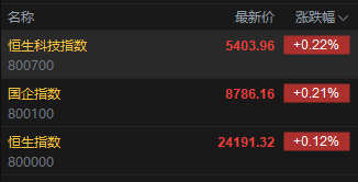 快讯:恒指高开0.12% 科指涨0.22% 创新药概念延续涨势  第2张 快讯:恒指高开0.12% 科指涨0.22% 创新药概念延续涨势  第2张