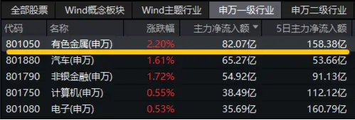 稀土出口限制有望放宽？稀土管制一度令日本车企停产，有色龙头ETF（159876）盘中涨逾2%  第2张
