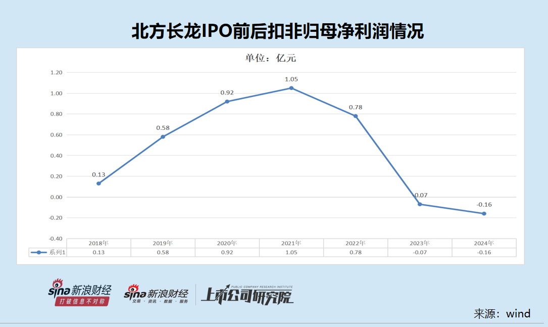 北方长龙上市首年即亏损去年差点被*ST 营收与应收账款增速严重背离 溢价511%收购袖珍标的可规避退市风险  第1张 北方长龙上市首年即亏损去年差点被*ST 营收与应收账款增速严重背离 溢价511%收购袖珍标的可规避退市风险  第1张