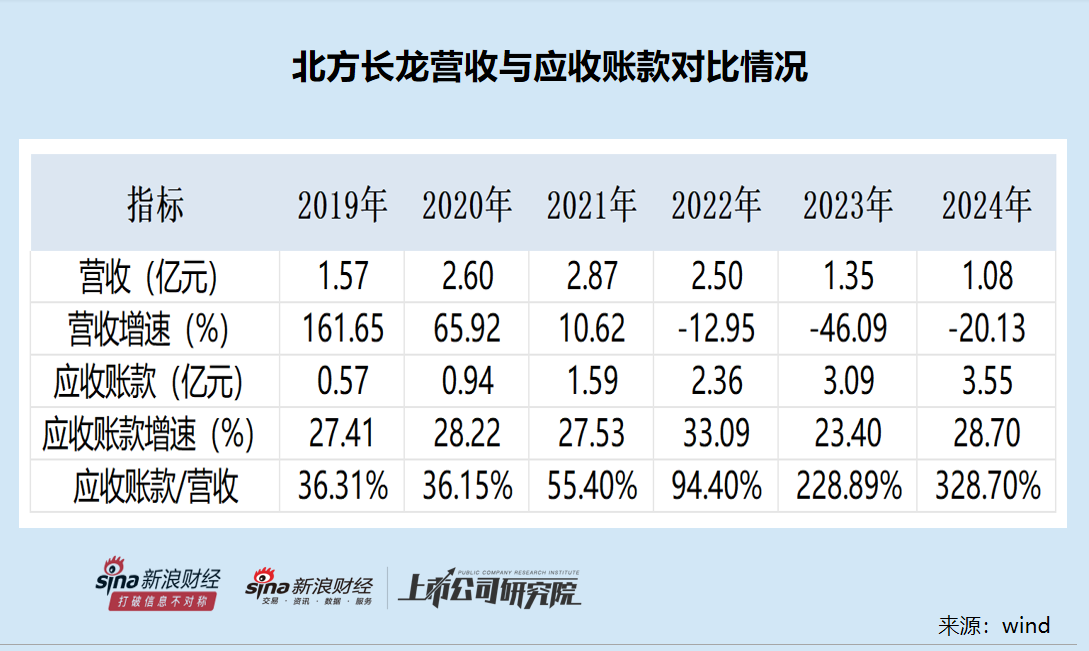 北方长龙上市首年即亏损去年差点被*ST 营收与应收账款增速严重背离 溢价511%收购袖珍标的可规避退市风险  第2张 北方长龙上市首年即亏损去年差点被*ST 营收与应收账款增速严重背离 溢价511%收购袖珍标的可规避退市风险  第2张