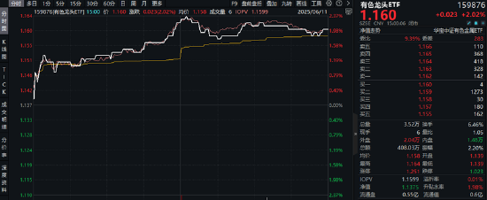 战略资源博弈下,稀土大涨!有色金属领涨两市,有色龙头ETF(159876)劲涨2%,紫金矿业涨逾2%  第1张 战略资源博弈下,稀土大涨!有色金属领涨两市,有色龙头ETF(159876)劲涨2%,紫金矿业涨逾2%  第1张