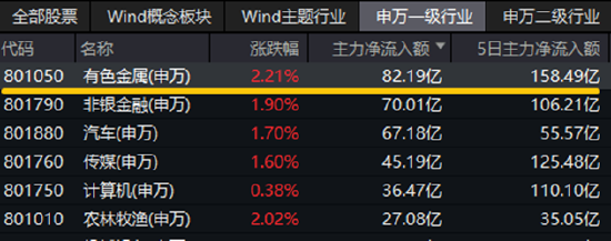 战略资源博弈下,稀土大涨!有色金属领涨两市,有色龙头ETF(159876)劲涨2%,紫金矿业涨逾2%  第2张 战略资源博弈下,稀土大涨!有色金属领涨两市,有色龙头ETF(159876)劲涨2%,紫金矿业涨逾2%  第2张