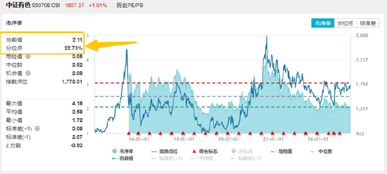 战略资源博弈下,稀土大涨!有色金属领涨两市,有色龙头ETF(159876)劲涨2%,紫金矿业涨逾2%  第3张 战略资源博弈下,稀土大涨!有色金属领涨两市,有色龙头ETF(159876)劲涨2%,紫金矿业涨逾2%  第3张