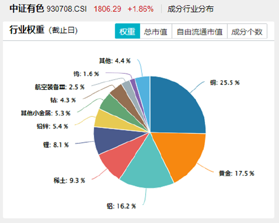 战略资源博弈下,稀土大涨!有色金属领涨两市,有色龙头ETF(159876)劲涨2%,紫金矿业涨逾2%  第4张 战略资源博弈下,稀土大涨!有色金属领涨两市,有色龙头ETF(159876)劲涨2%,紫金矿业涨逾2%  第4张