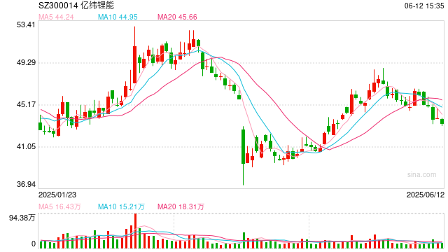 亿纬锂能拟赴港IPO:近6年直接融资190亿业绩掉队明显 大股东曾包揽定增又大幅质押  第1张 亿纬锂能拟赴港IPO:近6年直接融资190亿业绩掉队明显 大股东曾包揽定增又大幅质押  第1张