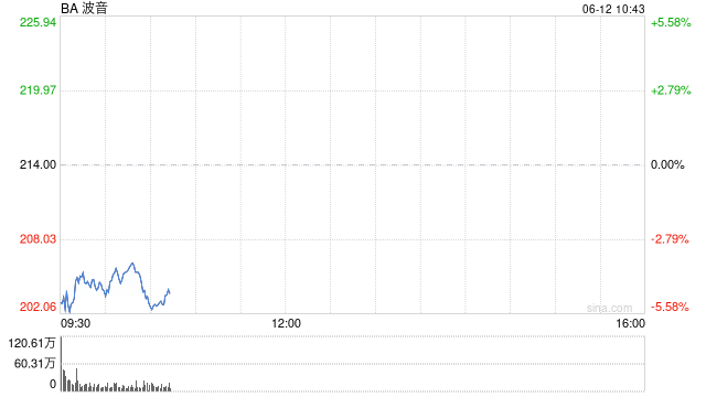 波音股价一度下跌5.9% 印度航空一架客机坠毁  第1张 波音股价一度下跌5.9% 印度航空一架客机坠毁  第1张