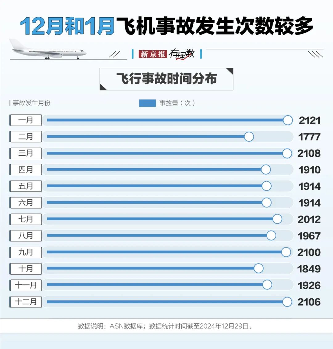 航空安全数据透视:事故率降至百万分之一,为何悲剧仍在发生?  第3张 航空安全数据透视:事故率降至百万分之一,为何悲剧仍在发生?  第3张
