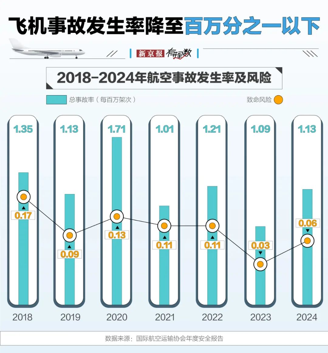 航空安全数据透视:事故率降至百万分之一,为何悲剧仍在发生?  第6张 航空安全数据透视:事故率降至百万分之一,为何悲剧仍在发生?  第6张