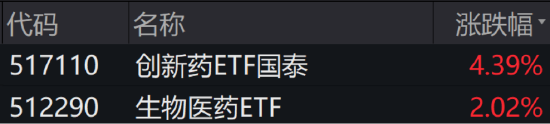 ETF日报:创新药受到基本面与交易面多重催化,后续行情仍然可期  第1张 ETF日报:创新药受到基本面与交易面多重催化,后续行情仍然可期  第1张