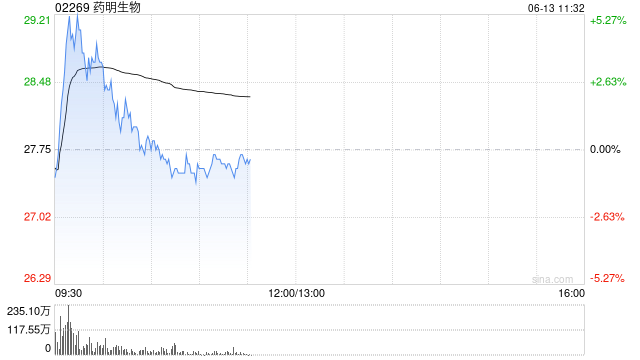 港股生物医药股集体拉升,药明生物涨超5%  第1张 港股生物医药股集体拉升,药明生物涨超5%  第1张