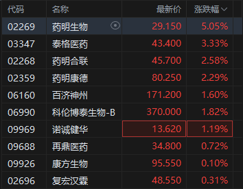 港股生物医药股集体拉升,药明生物涨超5%  第2张 港股生物医药股集体拉升,药明生物涨超5%  第2张
