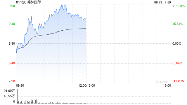 德林国际午前涨超7% 机构看好玩具市场加速增长  第1张 德林国际午前涨超7% 机构看好玩具市场加速增长  第1张
