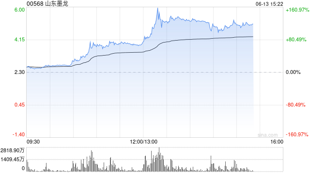 港股山东墨龙午后继续飙升,现涨超86%  第1张 港股山东墨龙午后继续飙升,现涨超86%  第1张
