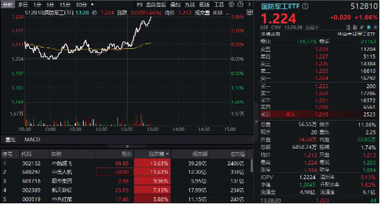 以色列突袭伊朗!国防军工ETF直线冲高1.66%,中航成飞、中无人机飙升逾10%!  第1张 以色列突袭伊朗!国防军工ETF直线冲高1.66%,中航成飞、中无人机飙升逾10%!  第1张