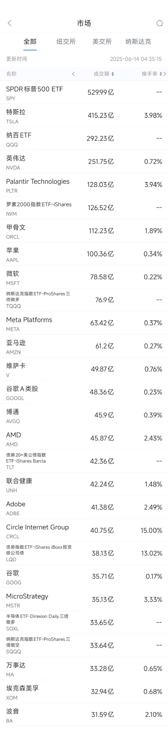 6月13日美股成交额前20:特斯拉本周上涨逾10%,美国将为自动驾驶出租车开绿灯  第1张 6月13日美股成交额前20:特斯拉本周上涨逾10%,美国将为自动驾驶出租车开绿灯  第1张