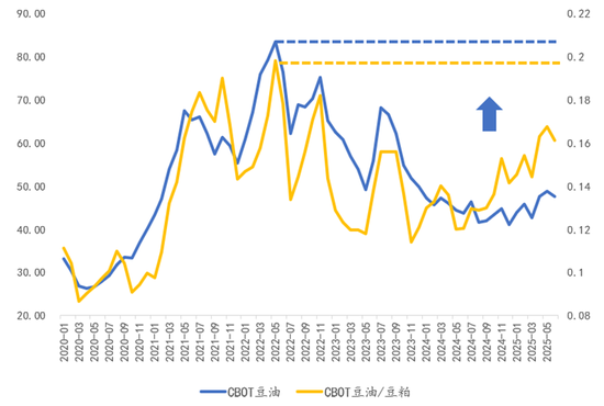 【建投专题】怎么看待美豆油的狂飙 2.0  第8张
