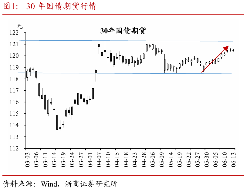 浙商证券:权益市场下半场行情或值得期待  第2张 浙商证券:权益市场下半场行情或值得期待  第2张