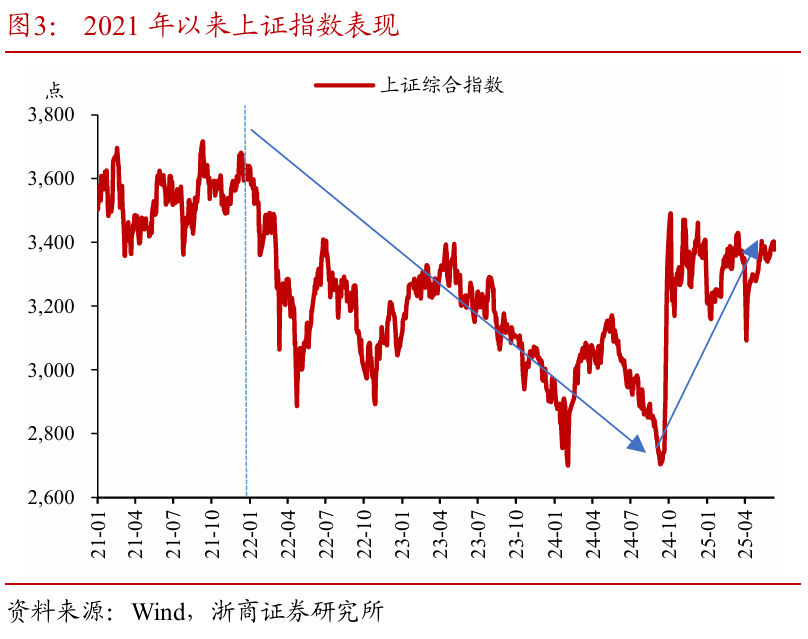 浙商证券:权益市场下半场行情或值得期待  第5张 浙商证券:权益市场下半场行情或值得期待  第5张