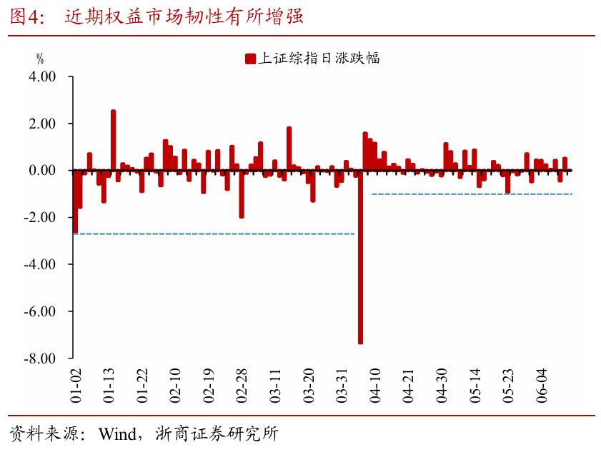 浙商证券:权益市场下半场行情或值得期待  第6张 浙商证券:权益市场下半场行情或值得期待  第6张