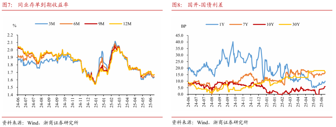 浙商证券:权益市场下半场行情或值得期待  第8张 浙商证券:权益市场下半场行情或值得期待  第8张
