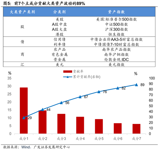 广发证券：用宏观因子穿透资产  第7张