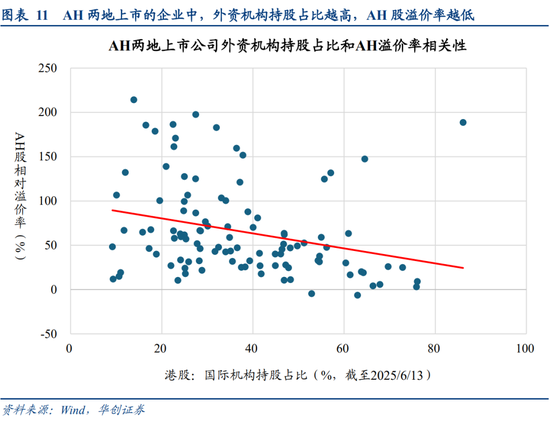 华创策略姚佩：今年港股强于A股四大原因曝光，AH溢价极低点后怎么走？关注两大主线  第11张