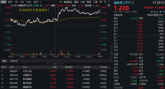 地缘局势骤紧,国防军工热度飙升!512810周线三连阳,投资逻辑持续强化!  第2张 地缘局势骤紧,国防军工热度飙升!512810周线三连阳,投资逻辑持续强化!  第2张