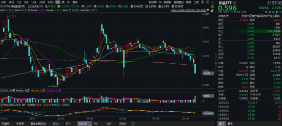 吃喝板块持续回调,估值至近10年低位!食品ETF(515710)基金经理:食品消费赛道最悲观的时刻或已过去  第1张 吃喝板块持续回调,估值至近10年低位!食品ETF(515710)基金经理:食品消费赛道最悲观的时刻或已过去  第1张