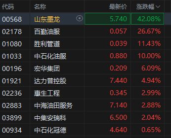 港股市场油气设备服务股集体走强,山东墨龙涨超40%,大摩称油价呈指数级飙升发生概率翻倍至17%  第2张 港股市场油气设备服务股集体走强,山东墨龙涨超40%,大摩称油价呈指数级飙升发生概率翻倍至17%  第2张