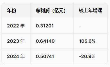 苏州优乐赛港股IPO：营收增速暴跌从22%降至5.5%，净利润从6415万跌至5074万骤降20%，应收账款不断攀升  第2张
