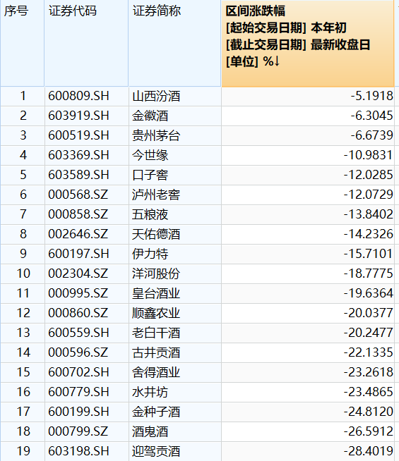 白酒股集体创新低,抄底警惕“价值陷阱”  第1张 白酒股集体创新低,抄底警惕“价值陷阱”  第1张