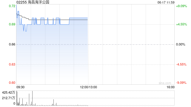 海昌海洋公园午前涨超6% 祥源战略投资海昌将成为公司新控股股东  第1张 海昌海洋公园午前涨超6% 祥源战略投资海昌将成为公司新控股股东  第1张