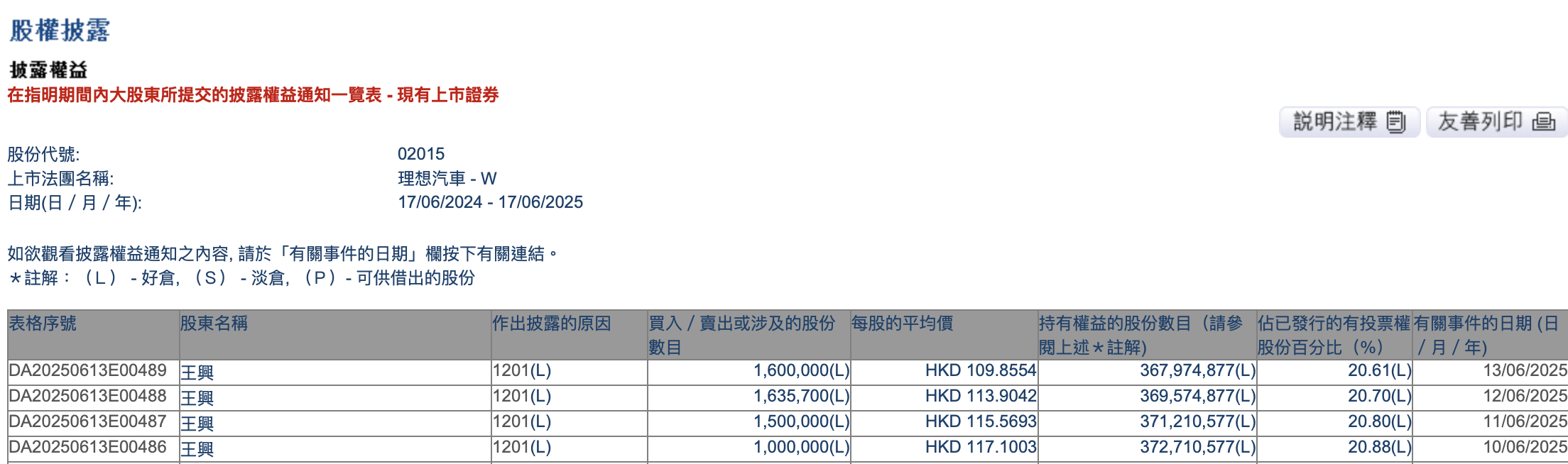 王兴四天减持套现超6亿港元,理想回应:个人行为,不涉及美团持股部分  第1张 王兴四天减持套现超6亿港元,理想回应:个人行为,不涉及美团持股部分  第1张