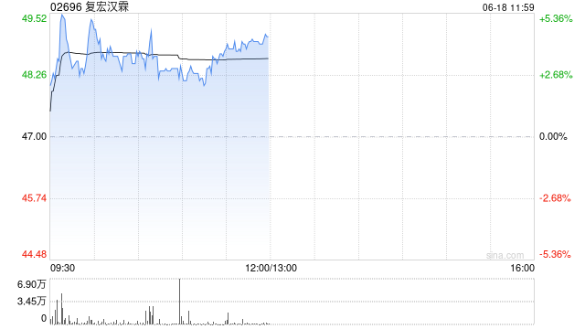 复宏汉霖午前涨超4% H药汉斯状®新加坡和马来西亚获批上市  第1张 复宏汉霖午前涨超4% H药汉斯状®新加坡和马来西亚获批上市  第1张