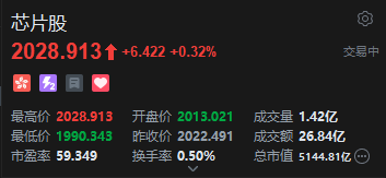 港股芯片股午后拉升,华虹半导体涨超2%  第2张 港股芯片股午后拉升,华虹半导体涨超2%  第2张