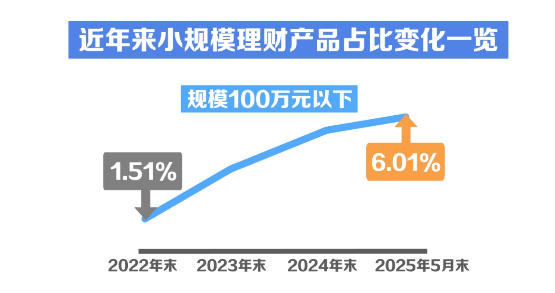 视频丨“迷你”理财产品越来越多,怎么回事?  第1张 视频丨“迷你”理财产品越来越多,怎么回事?  第1张