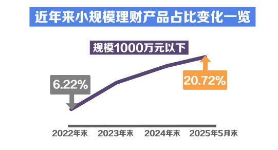 视频丨“迷你”理财产品越来越多,怎么回事?  第2张 视频丨“迷你”理财产品越来越多,怎么回事?  第2张