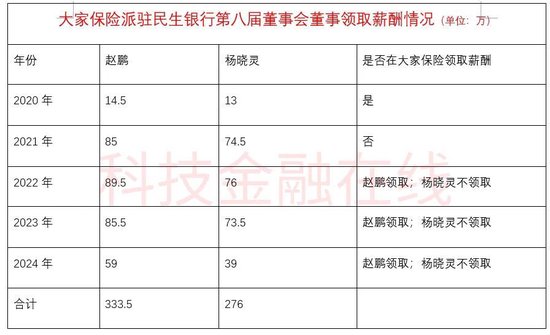 大家保险派驻民生银行董事领取“双份薪酬”  第3张 大家保险派驻民生银行董事领取“双份薪酬”  第3张