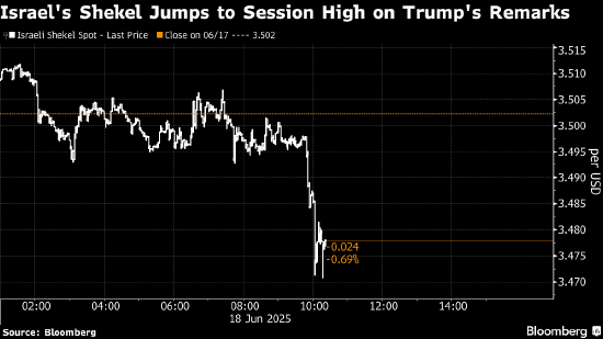 特朗普发表伊朗相关言论后 新兴市场缩减跌幅  第1张 特朗普发表伊朗相关言论后 新兴市场缩减跌幅  第1张