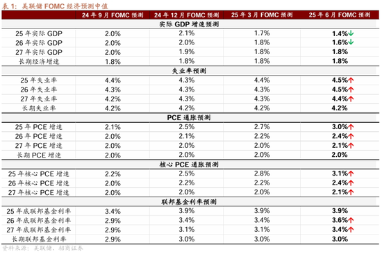招商宏观:平淡FOMC之外的两条线索  第1张 招商宏观:平淡FOMC之外的两条线索  第1张