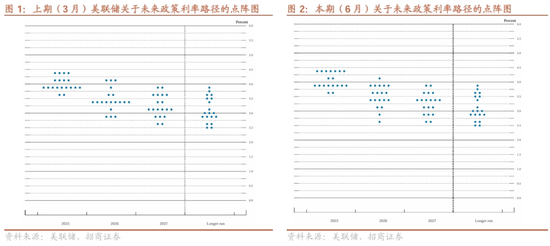 招商宏观:平淡FOMC之外的两条线索  第2张 招商宏观:平淡FOMC之外的两条线索  第2张