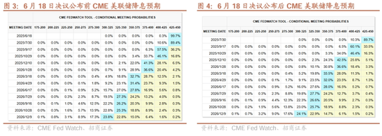招商宏观:平淡FOMC之外的两条线索  第3张 招商宏观:平淡FOMC之外的两条线索  第3张