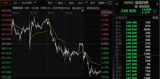 Labubu大量补货，二手成交价大跌！泡泡玛特市值蒸发超200亿港元  第5张