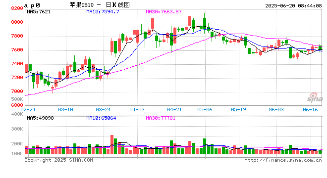 【苹果】多空因素并存 苹果震荡看待  第2张 【苹果】多空因素并存 苹果震荡看待  第2张
