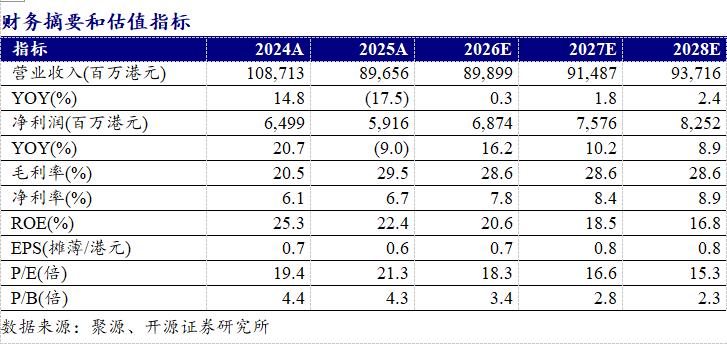 【开源零售|周大福:产品结构持续优化,同店销售降幅收窄】  第1张 【开源零售|周大福:产品结构持续优化,同店销售降幅收窄】  第1张