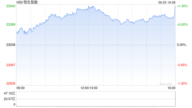 收评:港股恒指涨1.26% 科指涨0.88% 保险银行股大涨 黄金板块多股下挫  第2张 收评:港股恒指涨1.26% 科指涨0.88% 保险银行股大涨 黄金板块多股下挫  第2张