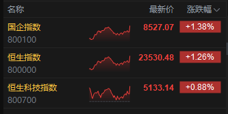 收评:港股恒指涨1.26% 科指涨0.88% 保险银行股大涨 黄金板块多股下挫  第3张 收评:港股恒指涨1.26% 科指涨0.88% 保险银行股大涨 黄金板块多股下挫  第3张